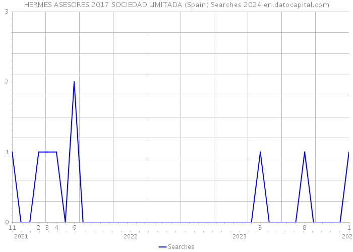 HERMES ASESORES 2017 SOCIEDAD LIMITADA (Spain) Searches 2024 