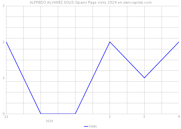 ALFREDO ALVAREZ SOLIS (Spain) Page visits 2024 