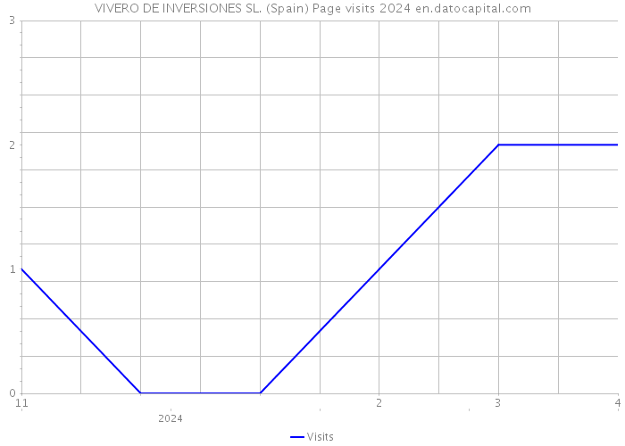 VIVERO DE INVERSIONES SL. (Spain) Page visits 2024 