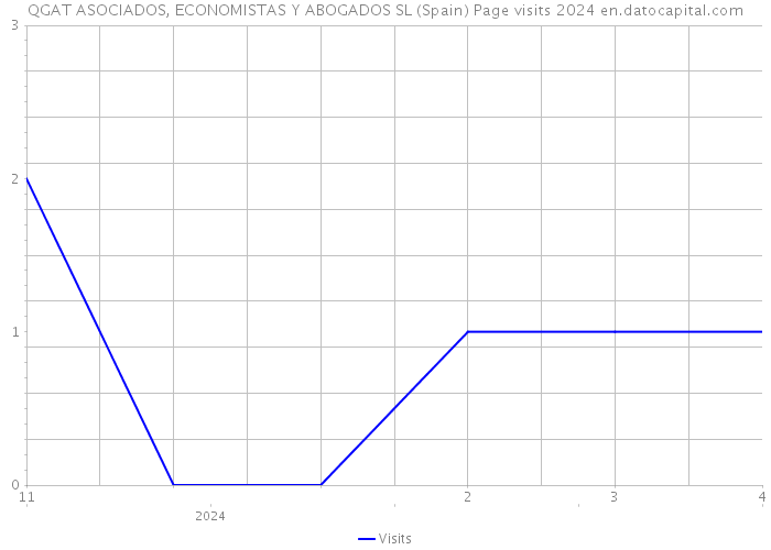 QGAT ASOCIADOS, ECONOMISTAS Y ABOGADOS SL (Spain) Page visits 2024 