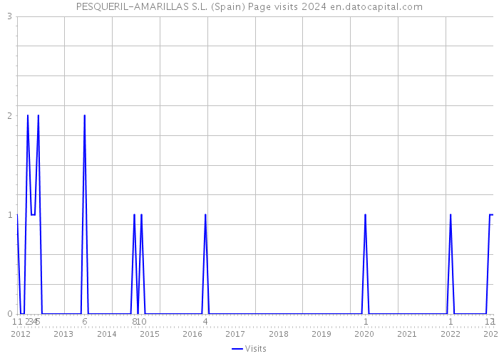 PESQUERIL-AMARILLAS S.L. (Spain) Page visits 2024 