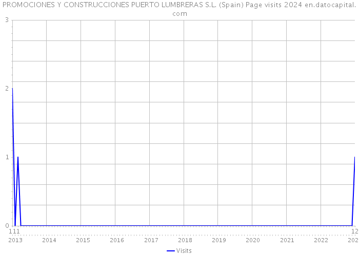 PROMOCIONES Y CONSTRUCCIONES PUERTO LUMBRERAS S.L. (Spain) Page visits 2024 