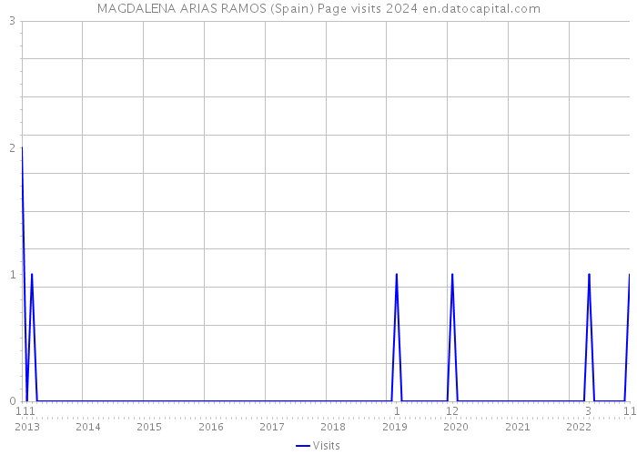 MAGDALENA ARIAS RAMOS (Spain) Page visits 2024 