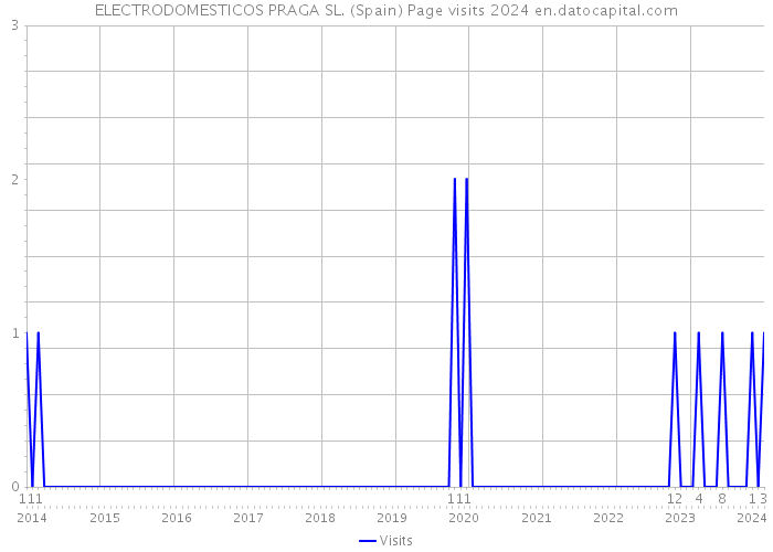 ELECTRODOMESTICOS PRAGA SL. (Spain) Page visits 2024 