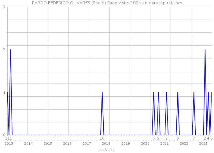 PARDO FEDERICO OLIVARES (Spain) Page visits 2024 