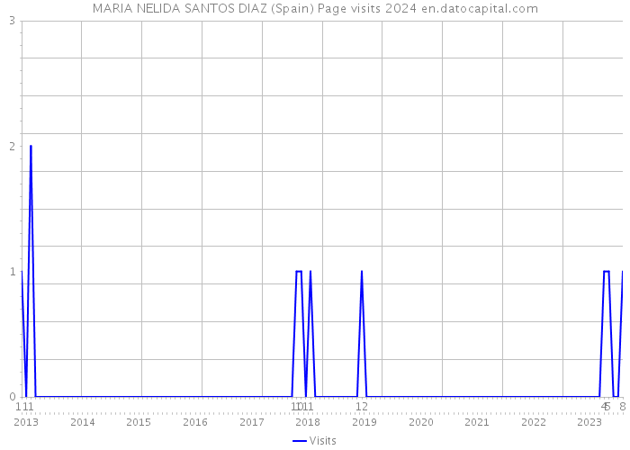 MARIA NELIDA SANTOS DIAZ (Spain) Page visits 2024 