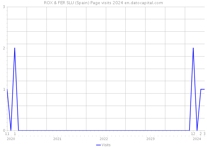 ROX & FER SLU (Spain) Page visits 2024 