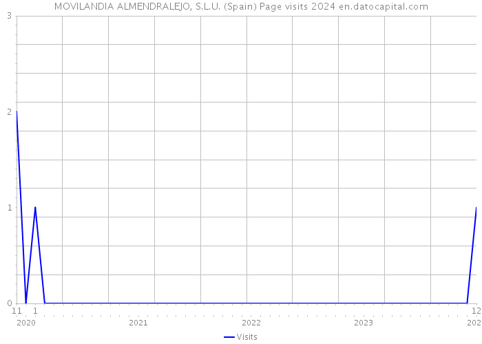 MOVILANDIA ALMENDRALEJO, S.L.U. (Spain) Page visits 2024 