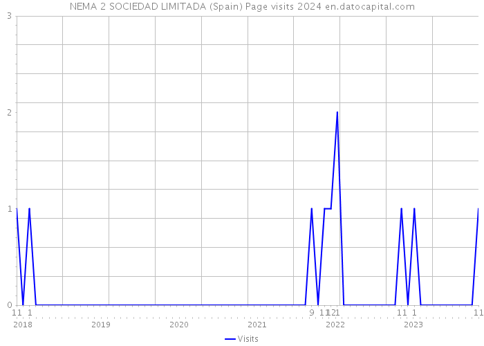 NEMA 2 SOCIEDAD LIMITADA (Spain) Page visits 2024 