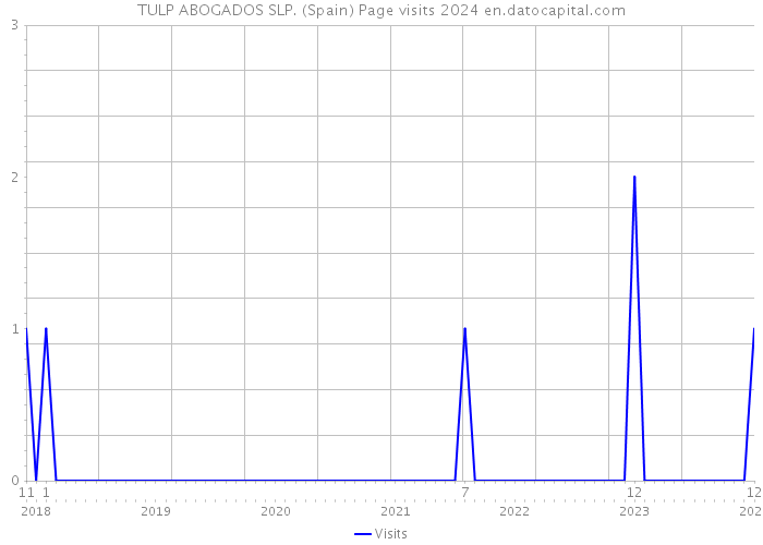 TULP ABOGADOS SLP. (Spain) Page visits 2024 