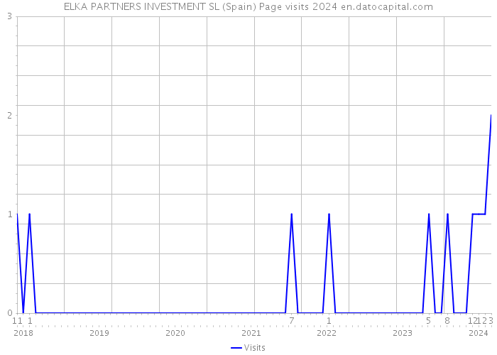 ELKA PARTNERS INVESTMENT SL (Spain) Page visits 2024 