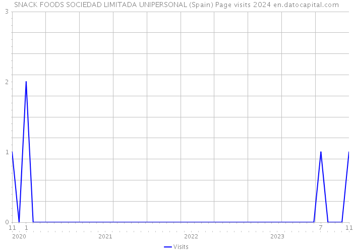 SNACK FOODS SOCIEDAD LIMITADA UNIPERSONAL (Spain) Page visits 2024 