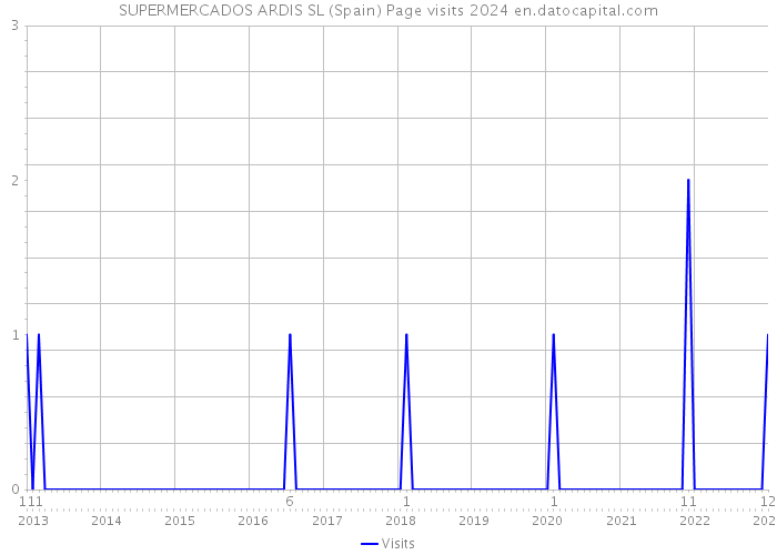 SUPERMERCADOS ARDIS SL (Spain) Page visits 2024 