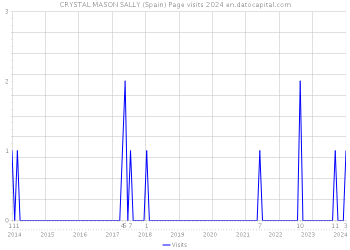 CRYSTAL MASON SALLY (Spain) Page visits 2024 
