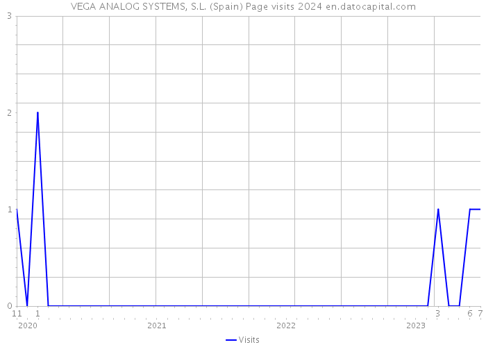 VEGA ANALOG SYSTEMS, S.L. (Spain) Page visits 2024 