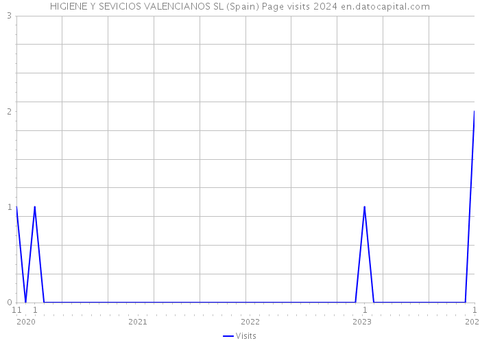 HIGIENE Y SEVICIOS VALENCIANOS SL (Spain) Page visits 2024 