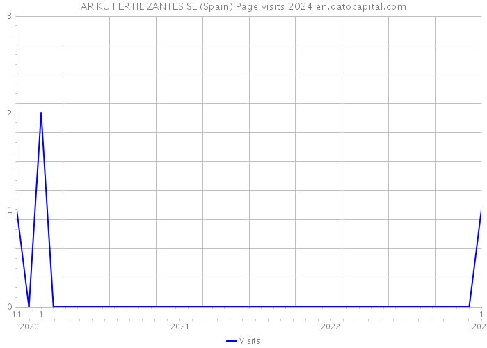 ARIKU FERTILIZANTES SL (Spain) Page visits 2024 