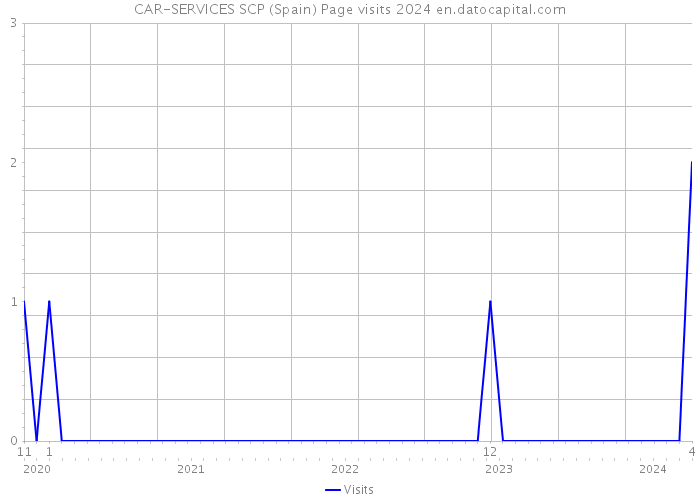 CAR-SERVICES SCP (Spain) Page visits 2024 