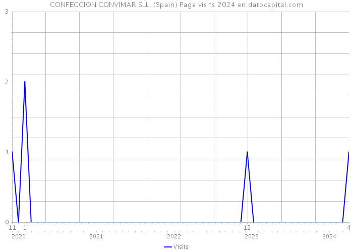CONFECCION CONVIMAR SLL. (Spain) Page visits 2024 