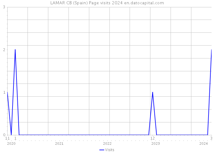 LAMAR CB (Spain) Page visits 2024 