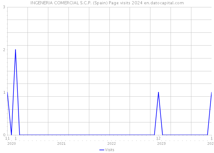 INGENERIA COMERCIAL S.C.P. (Spain) Page visits 2024 