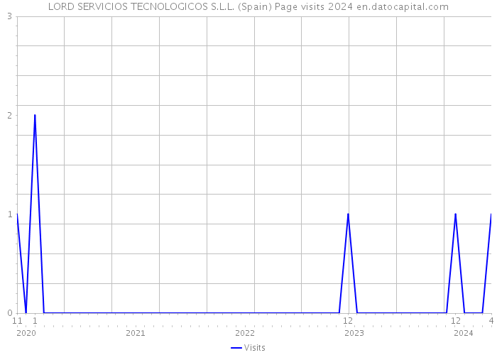 LORD SERVICIOS TECNOLOGICOS S.L.L. (Spain) Page visits 2024 