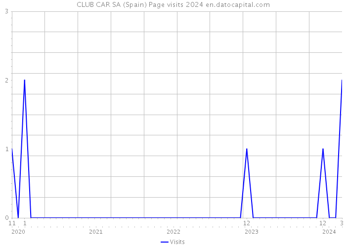 CLUB CAR SA (Spain) Page visits 2024 