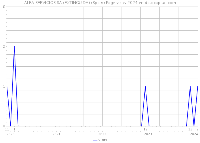 ALFA SERVICIOS SA (EXTINGUIDA) (Spain) Page visits 2024 