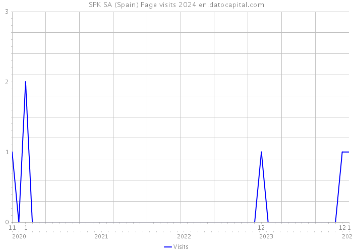SPK SA (Spain) Page visits 2024 