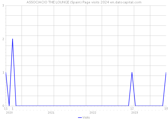 ASSOCIACIO THE LOUNGE (Spain) Page visits 2024 
