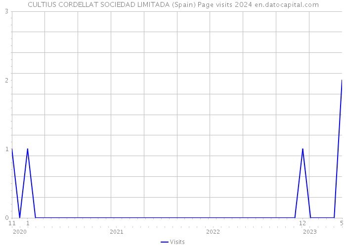 CULTIUS CORDELLAT SOCIEDAD LIMITADA (Spain) Page visits 2024 