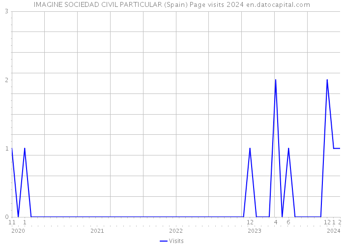 IMAGINE SOCIEDAD CIVIL PARTICULAR (Spain) Page visits 2024 