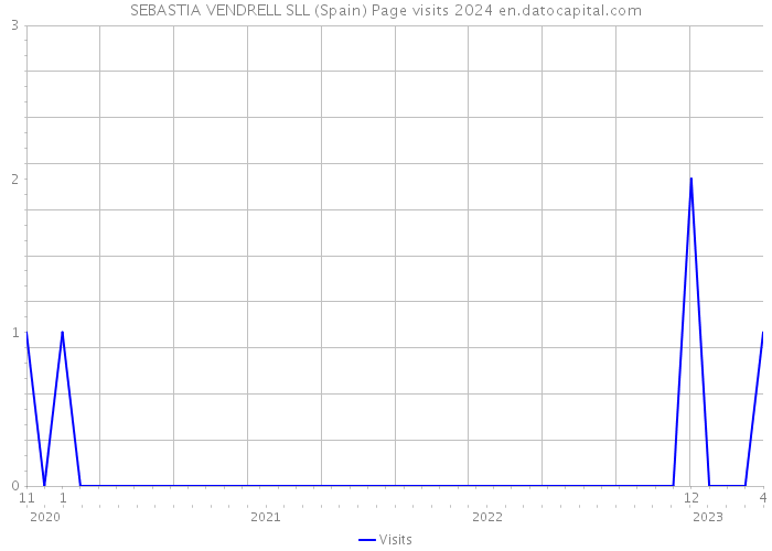 SEBASTIA VENDRELL SLL (Spain) Page visits 2024 