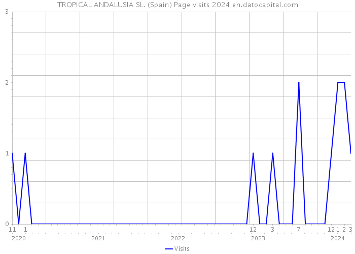 TROPICAL ANDALUSIA SL. (Spain) Page visits 2024 
