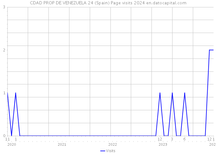 CDAD PROP DE VENEZUELA 24 (Spain) Page visits 2024 