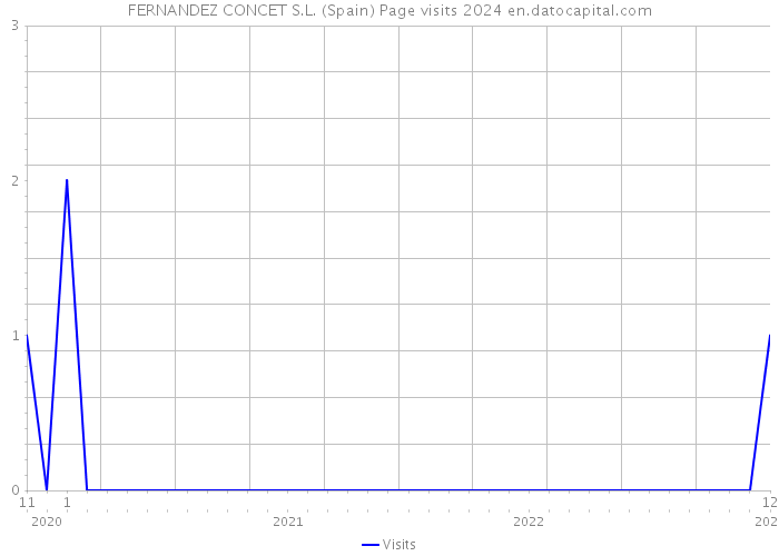 FERNANDEZ CONCET S.L. (Spain) Page visits 2024 