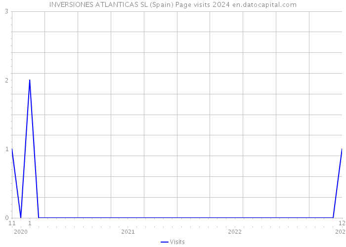 INVERSIONES ATLANTICAS SL (Spain) Page visits 2024 