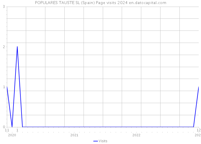 POPULARES TAUSTE SL (Spain) Page visits 2024 