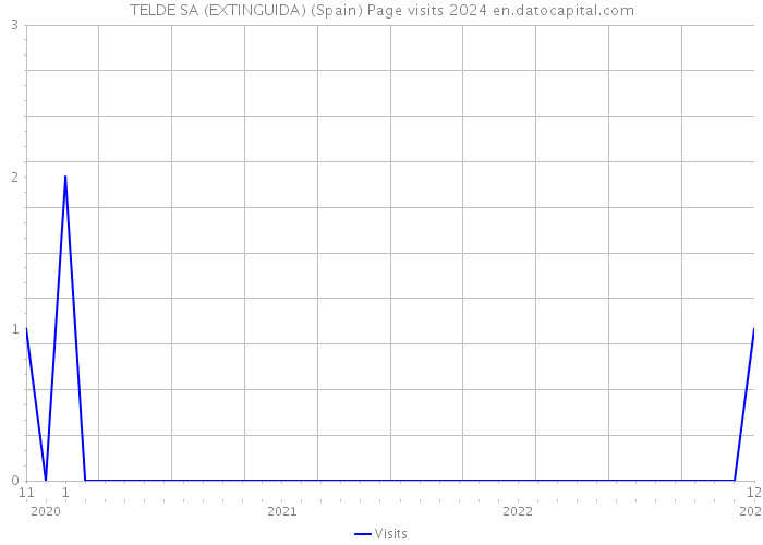 TELDE SA (EXTINGUIDA) (Spain) Page visits 2024 