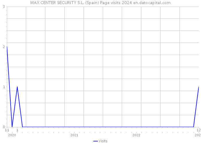 MAX CENTER SECURITY S.L. (Spain) Page visits 2024 