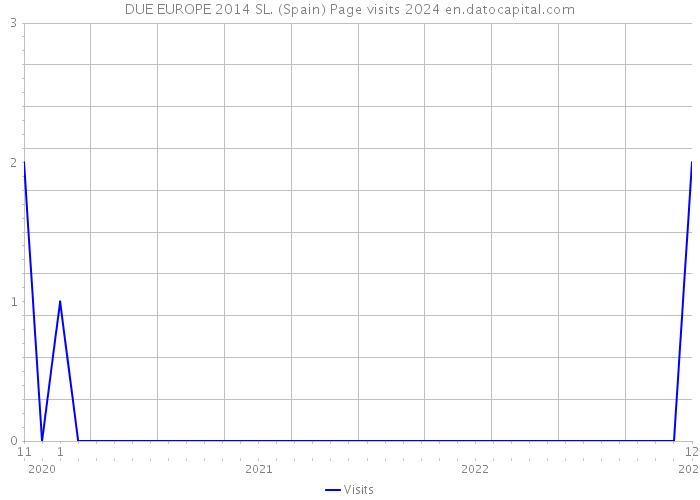 DUE EUROPE 2014 SL. (Spain) Page visits 2024 