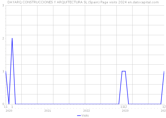 DAYARQ CONSTRUCCIONES Y ARQUITECTURA SL (Spain) Page visits 2024 