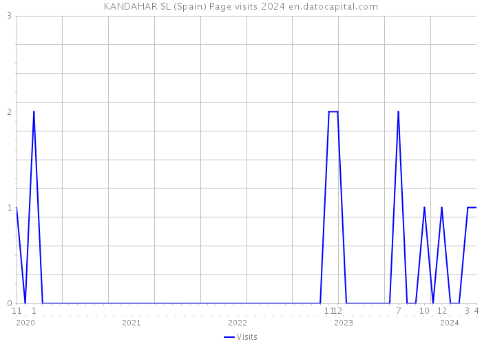 KANDAHAR SL (Spain) Page visits 2024 