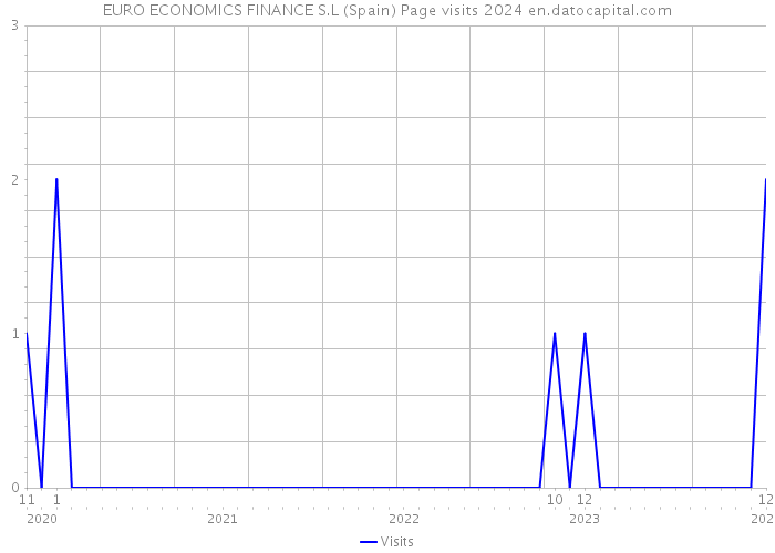 EURO ECONOMICS FINANCE S.L (Spain) Page visits 2024 