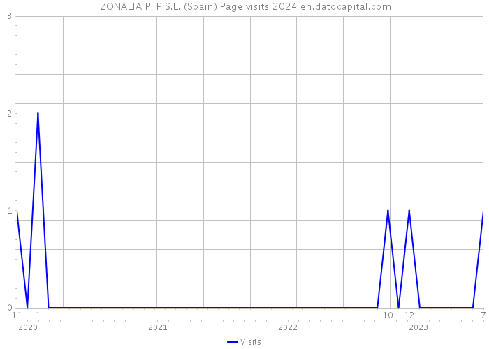  ZONALIA PFP S.L. (Spain) Page visits 2024 