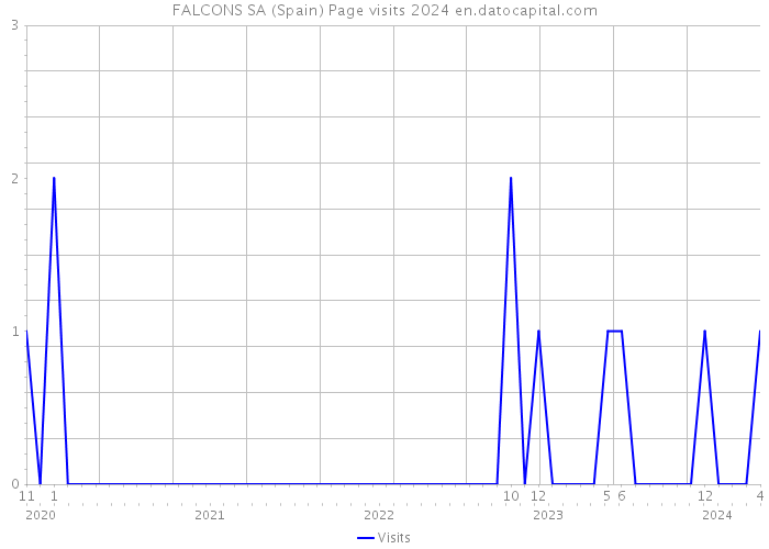 FALCONS SA (Spain) Page visits 2024 