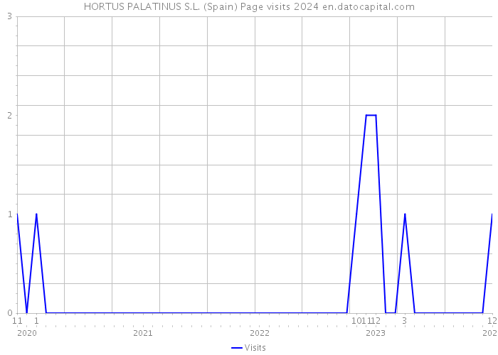 HORTUS PALATINUS S.L. (Spain) Page visits 2024 