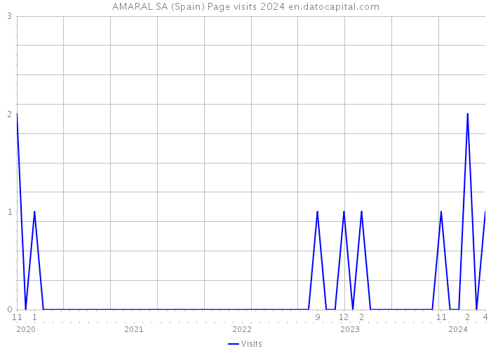 AMARAL SA (Spain) Page visits 2024 