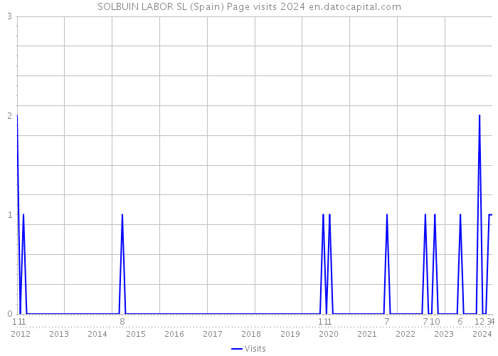 SOLBUIN LABOR SL (Spain) Page visits 2024 