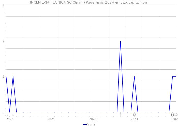 INGENIERIA TECNICA SC (Spain) Page visits 2024 